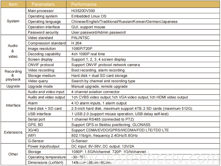 4G/GPS/SD Card Car NVR